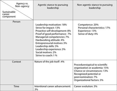 Drivers or Drifters? The “Who” and “Why” of Leader Role Occupancy—A Mixed-Method Study